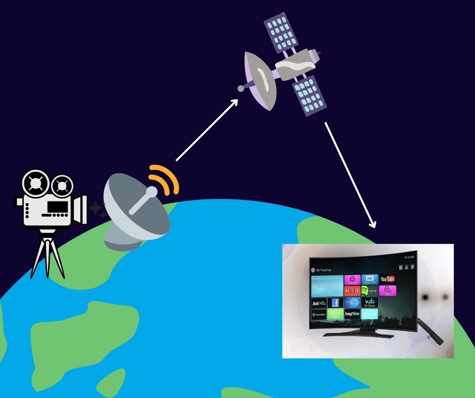 Siaran Televisi via satelit komunikasi