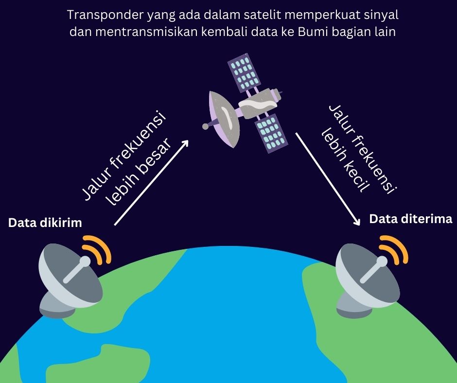 cara kerja satelit komunikasi