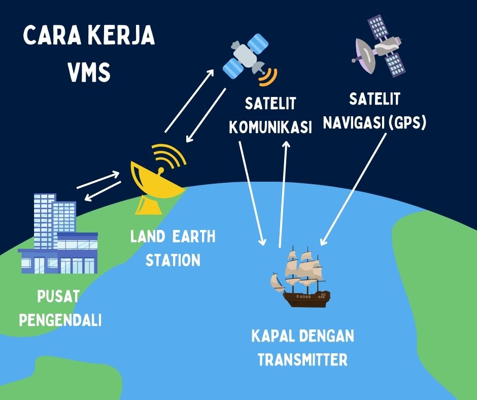 cara kerja vessel monitoring system